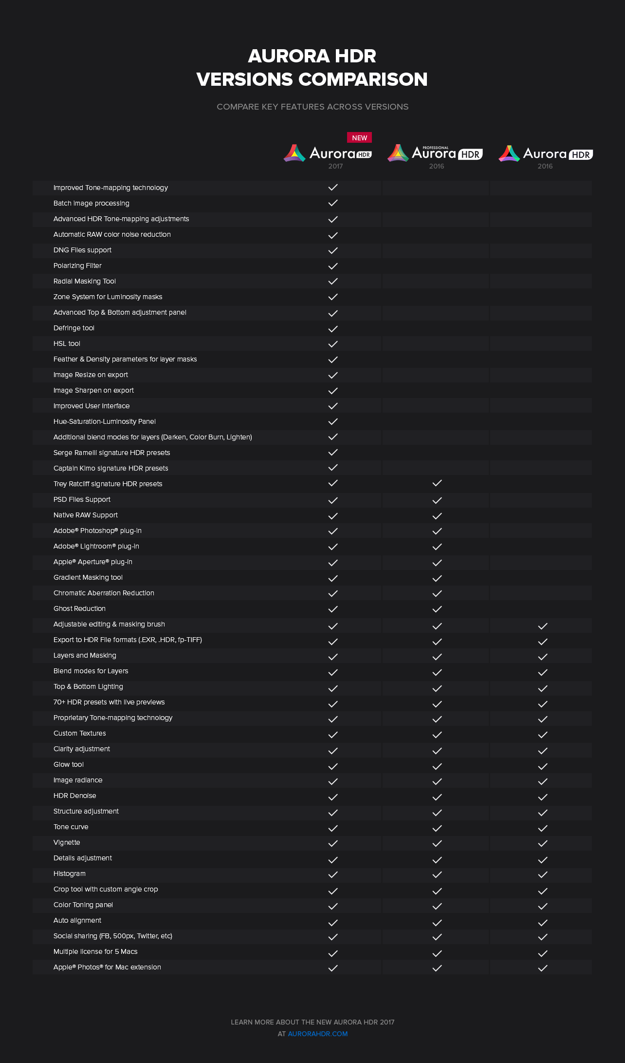 Aurora HDR Software for Mac and Free Aurora Presets