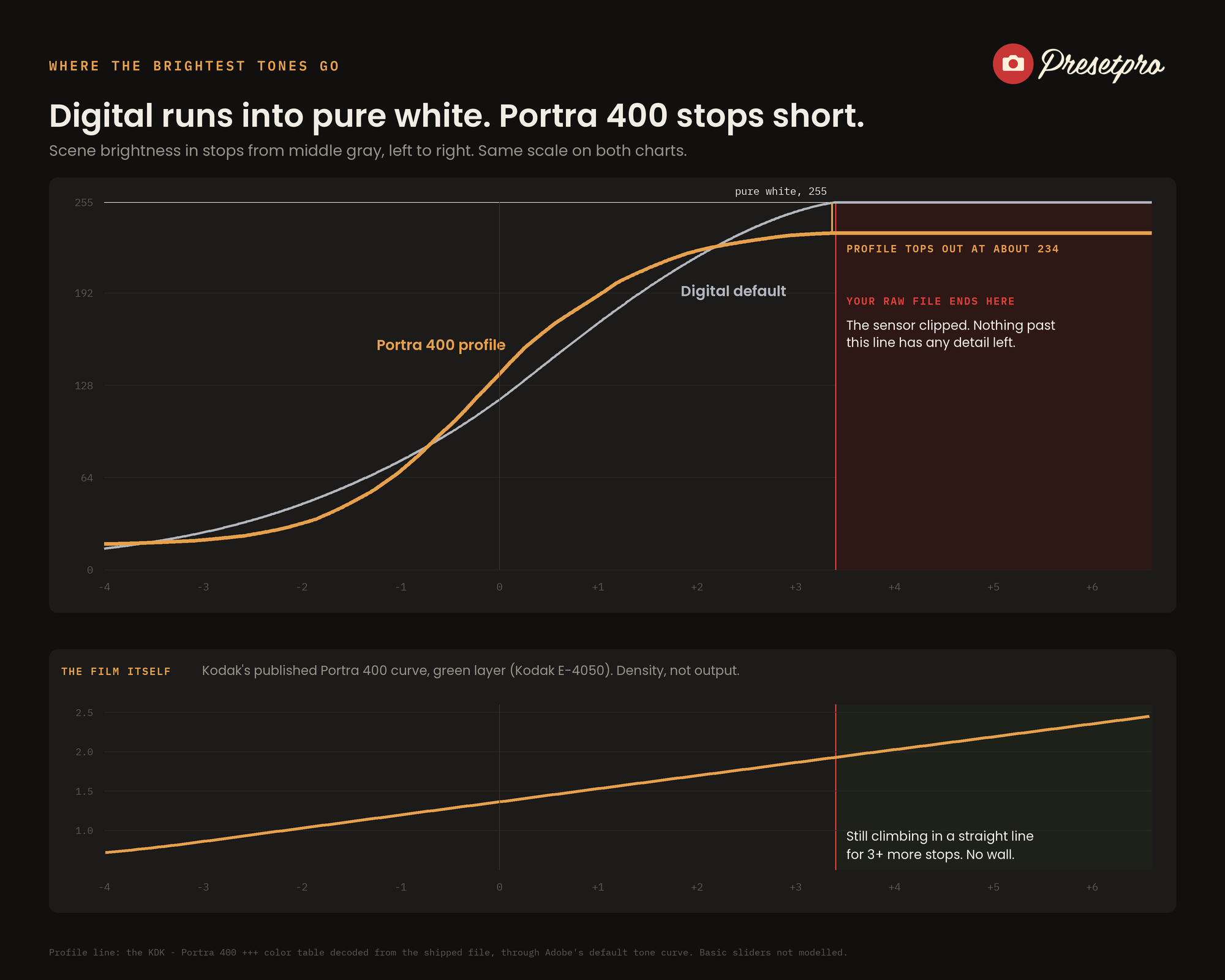Chart comparing the default digital tone curve, which runs into pure white where the RAW file clips, with the Portra 400 profile, which tops out around 234, above Kodak's Portra 400 film curve still climbing past that point
